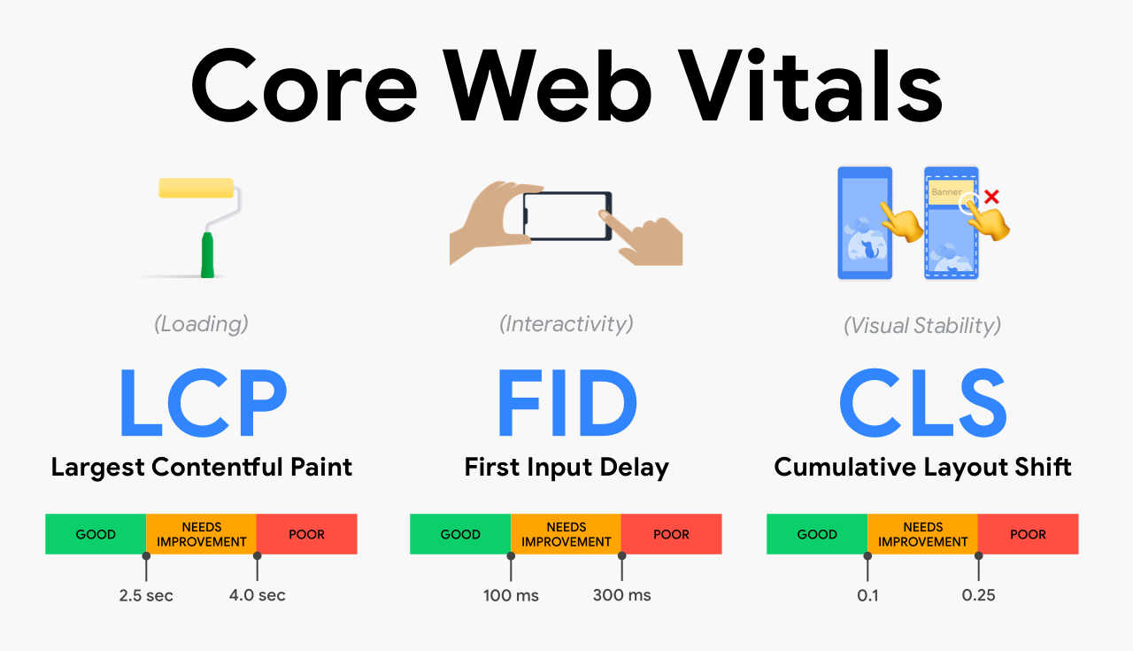 The Google Core Web Vitals update: What you need to know